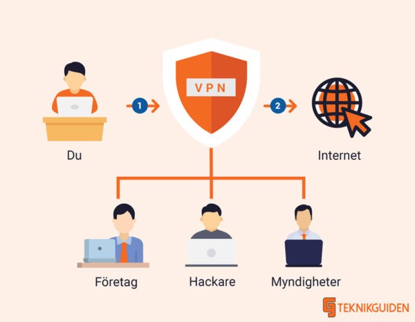 VPN hur fungerar VPN guiden 1